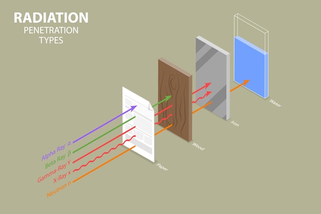 Ilustración conceptual de vectores planos isométricos 3D de los tipos de penetración de la radiación