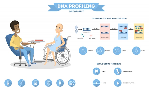 Ilustración de infografía de adn con prueba, uso y personas.