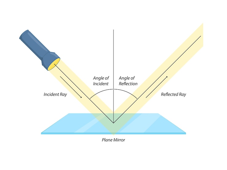 Vector ilustración del reflejo de la luz del espejo plano para el aprendizaje de ciencias