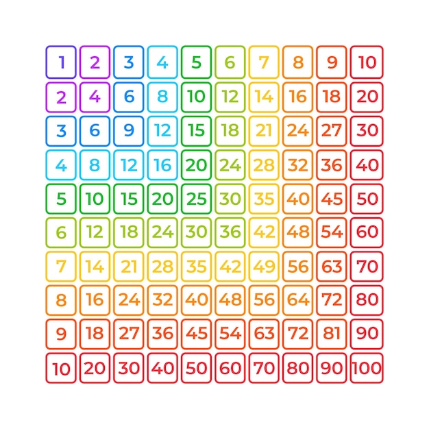 Ilustración de la tabla de multiplicar de colores