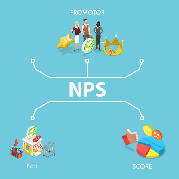 Ilustración de vector plano isométrico 3D de NPS como puntuación neta del promotor