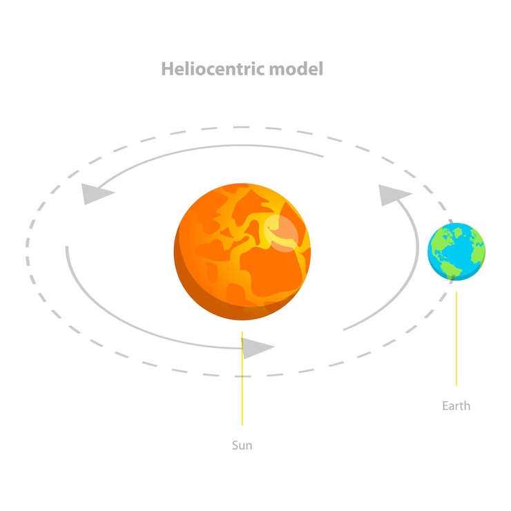 Vector ilustración de vector plano isométrico 3d de la órbita terrestre geocéntrica y heliocéntrica