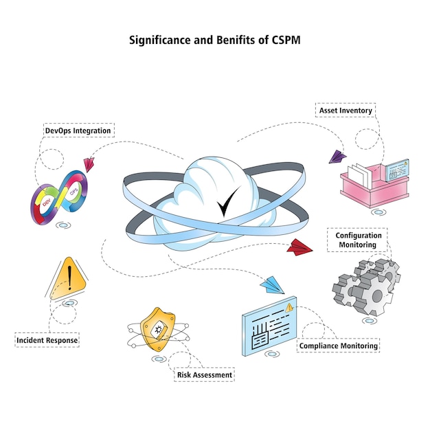Ilustración vectorial de los beneficios de la seguridad en la nube de CSPM de la red segura DevOps Evaluación de riesgos
