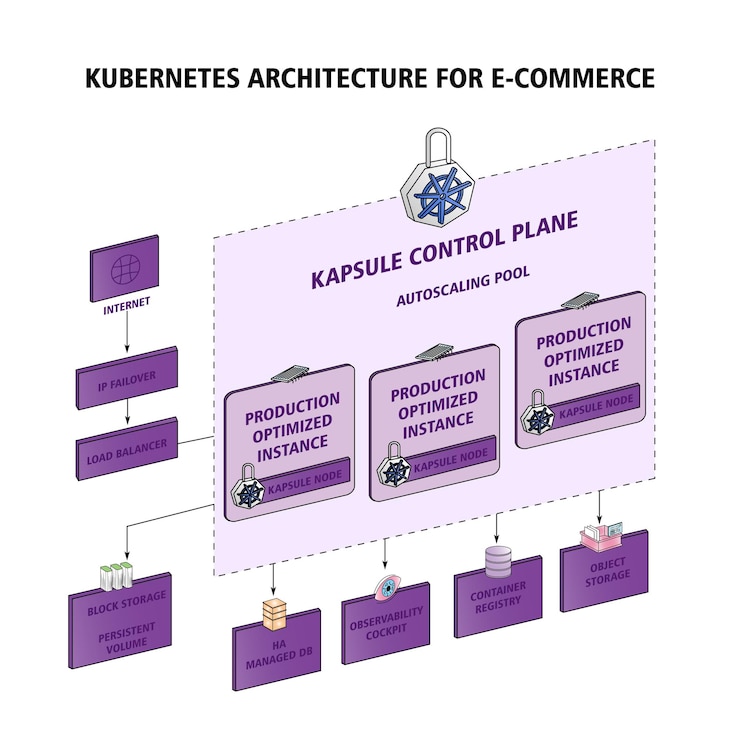 Vector ilustración vectorial del concepto de la arquitectura de kubernetes para el comercio electrónico