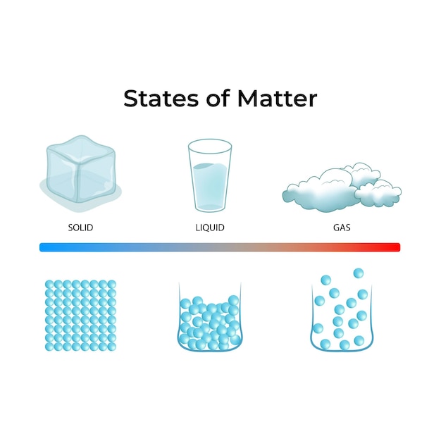 Ilustración vectorial de diseño de gases líquidos sólidos en los estados de la materia