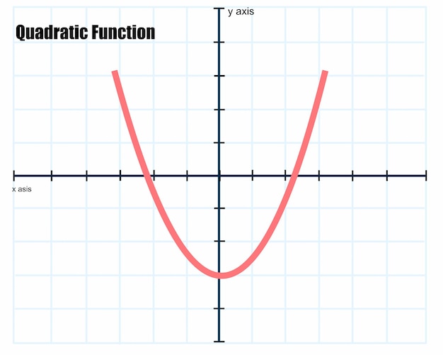 Ilustración vectorial del gráfico de función cuadrádica en una hoja de papel a cuadros. ecuación matemática.