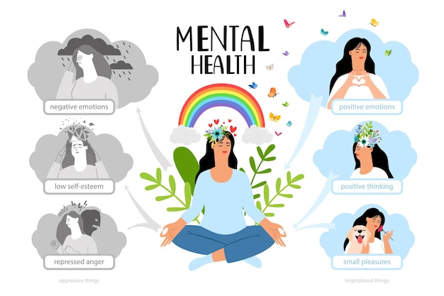 Vector ilustración vectorial de salud mental con una mujer meditando emociones negativas y pensamiento positivo