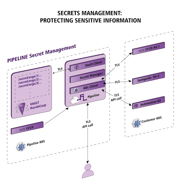 Ilustración vectorial Secreto de gestión de datos Protección de la información