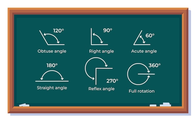 Ilustración vectorial de tipos de ángulos en una pizarra escolar