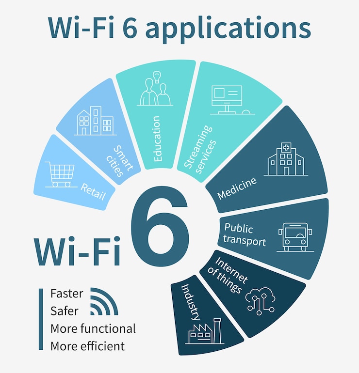 Vector infografía de aplicaciones wi-fi de sexta generación