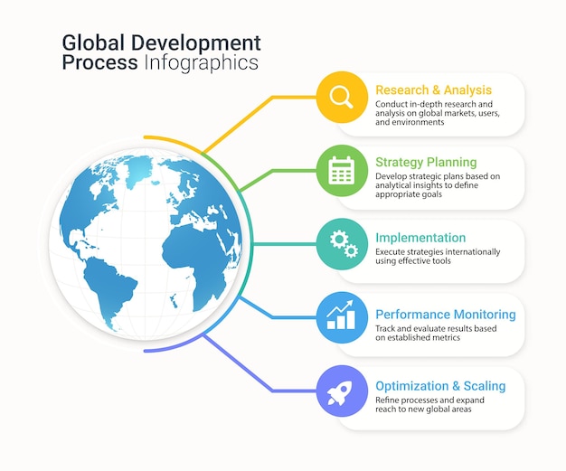 Infografía colorida del proceso de desarrollo global, incluida la planificación de la estrategia de investigación, el monitoreo de la implementación y la optimización Ideal para presentaciones, informes y contenido de estrategia de negocios