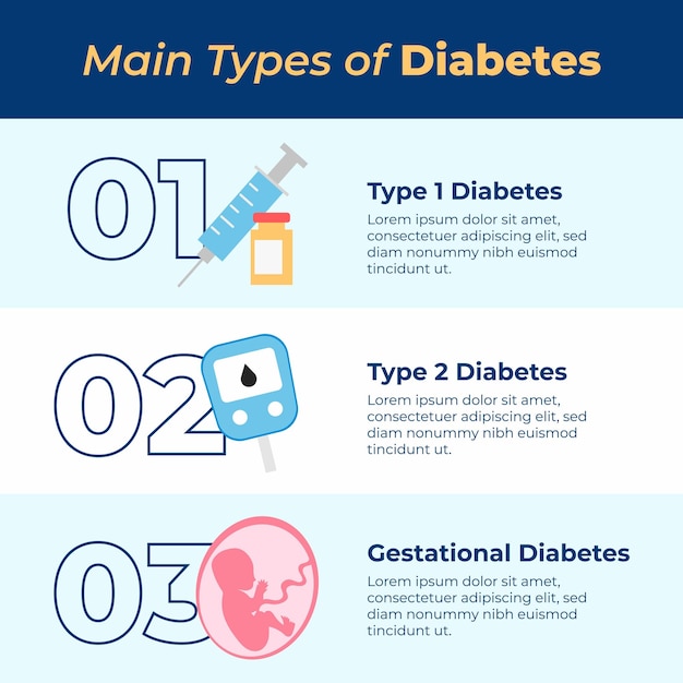 Infografía de concienciación sobre el día mundial de la diabetes Tipos principales Ilustración plana