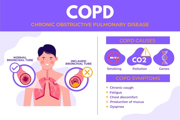 Infografía de copd dibujada a mano plana