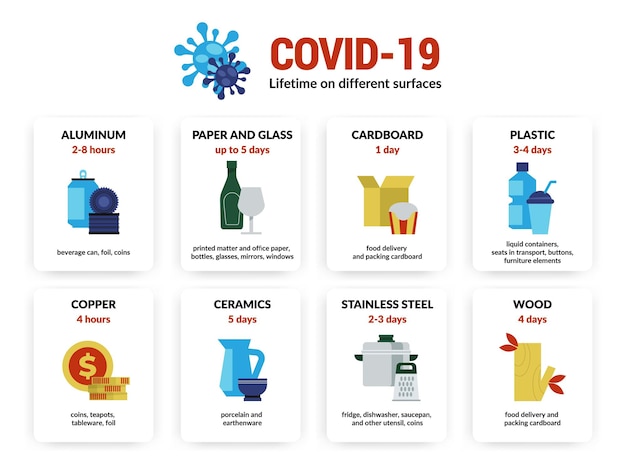 Vector infografía de coronavirus. vida útil de la infección por el virus covid-19 en diferentes superficies y materiales, precaución peligrosa contra la neumonía. viabilidad del virus de información vectorial