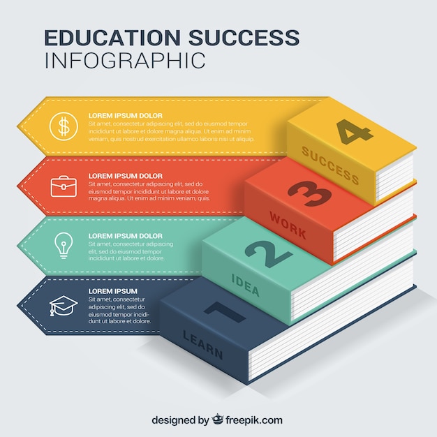 Infografía con cuatro etapas para el éxito educativo