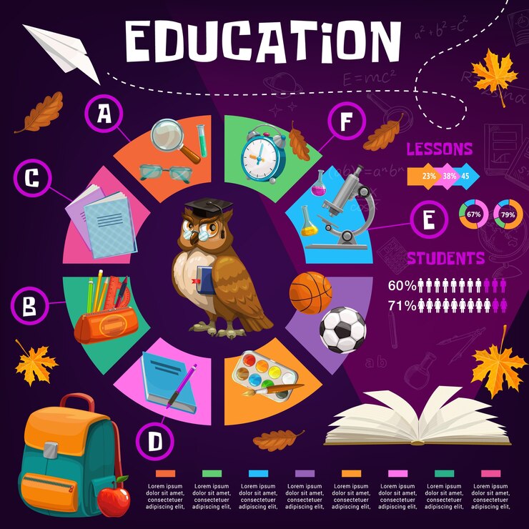 Vector infografía de educación escolar con búho maestro y material de estudio, gráficos, tablas y diagramas. infografía educativa con libro de estudiante, cuaderno y mochila, lápiz, bolígrafo y microscopio.