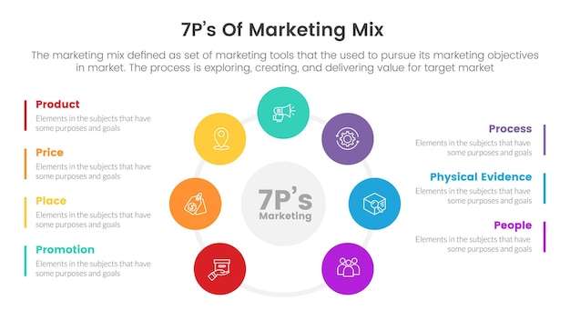 Infografía de estrategia de marketing mix 7ps con concepto de diseño de difusión central circular para presentación de diapositivas