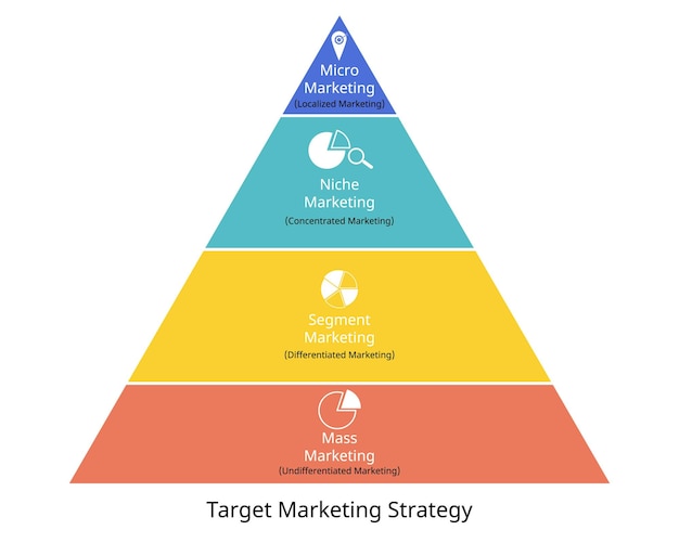 infografía de estrategia de marketing objetivo para micromarketing masivo y marketing de nicho