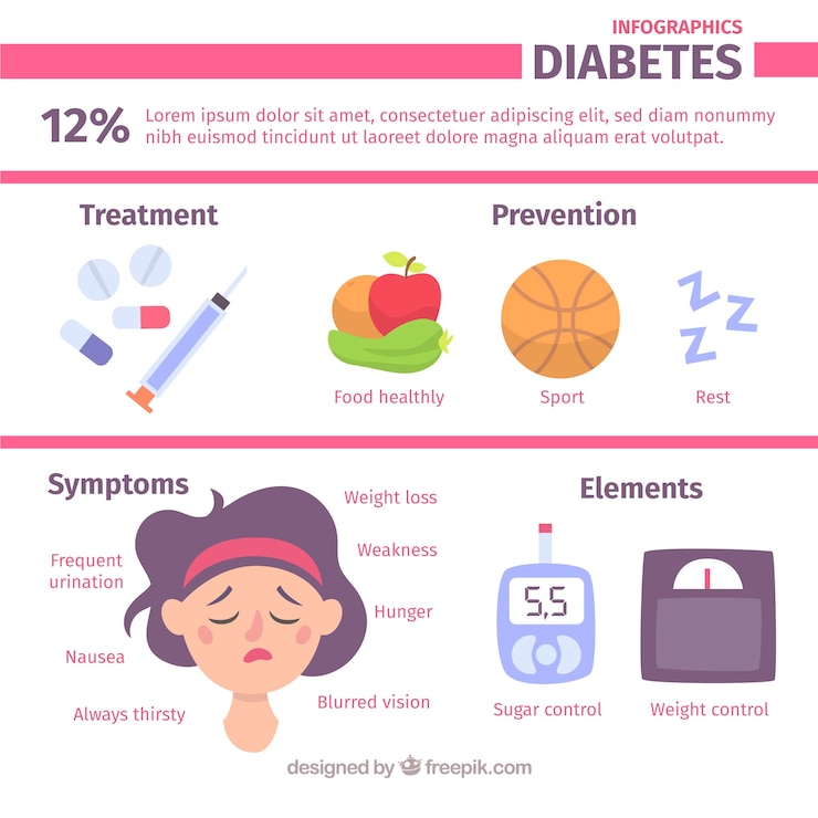 Vector infografía explicativa de diabetes con diseño plano