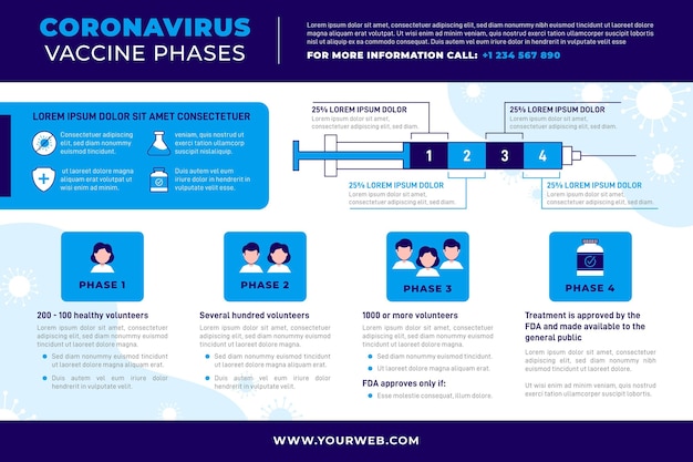 Infografía de fases de vacuna plana de coronavirus.