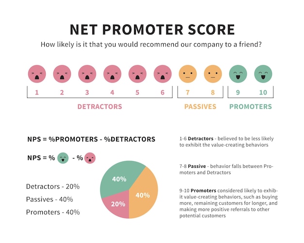 Infografía de fórmula de puntuación de promotor neto con promotores, pasivos y detractores emoji y gráficos ilustración vectorial aislado en blanco