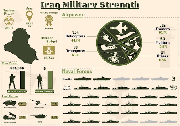 Vector infografía de fuerza militar de irak, presentación de gráficos de poder militar de china irak.