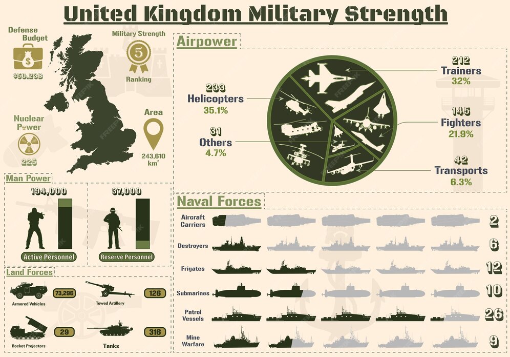 Infografía de fuerza militar del reino unido, gráficos de poder militar