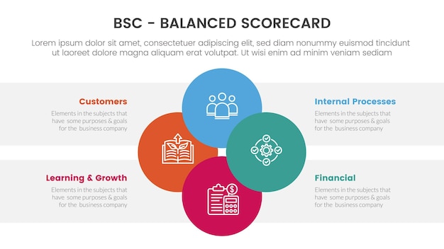 Infografía de herramienta de gestión estratégica de cuadro de mando integral de bsc con combinación de círculo unido en concepto central para presentación de diapositivas