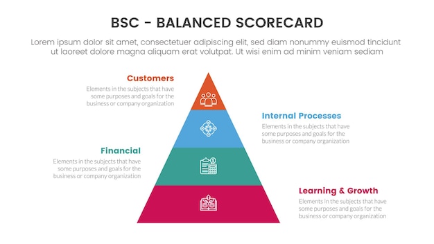 Infografía de herramienta de gestión estratégica de cuadro de mando integral de bsc con concepto de información vertical en forma de pirámide para presentación de diapositivas