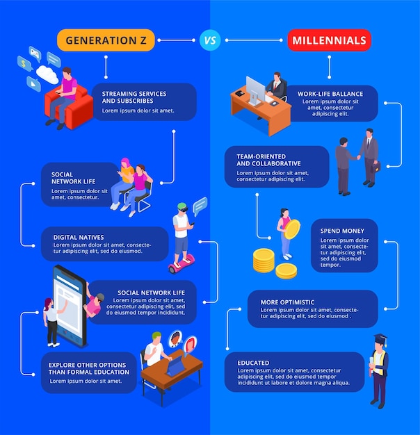 Infografía isométrica de la generación z con comparación de hábitos de trabajo de la generación z y millenials con ilustración vectorial de burbujas de texto