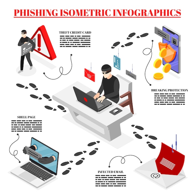 Infografía isométrica de phishing con ciberdelincuente usando ilustración de vector de computadora