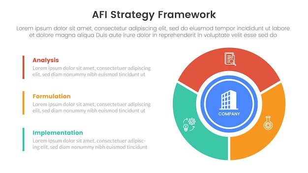 Infografía del marco de estrategia de AFI plantilla de etapa de 3 puntos con diagrama de círculo grande en la columna derecha para la presentación de diapositivas