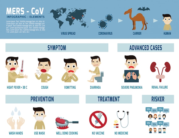 Infografía de Mers-CoV Medio Oriente Síndrome respiratorio Coronavirus