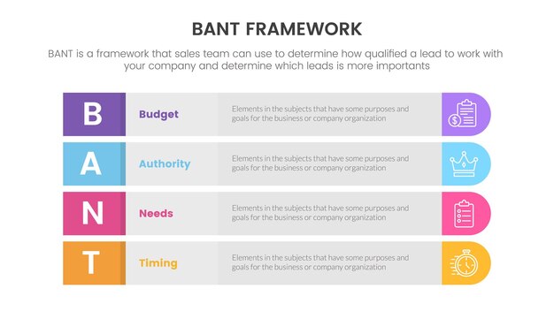 Infografía de metodología de marco de ventas de bant con concepto de información redonda de rectángulo de cuadro largo para presentación de diapositivas