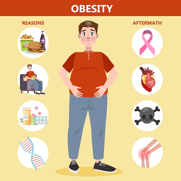 Infografía de motivos y efectos de obesidad para personas gordas