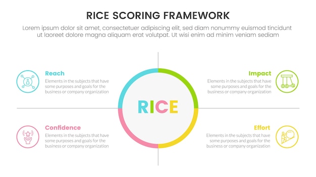 Infografía de priorización del marco del modelo de puntuación de arroz con centro de círculo grande y concepto de información de punto simétrico para presentación de diapositivas