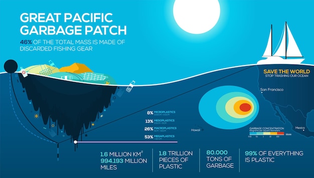 Vector infografía de problemas ambientales globales. gran parche de basura del pacífico. contaminación del océano. deja de destrozar nuestro océano. eps10
