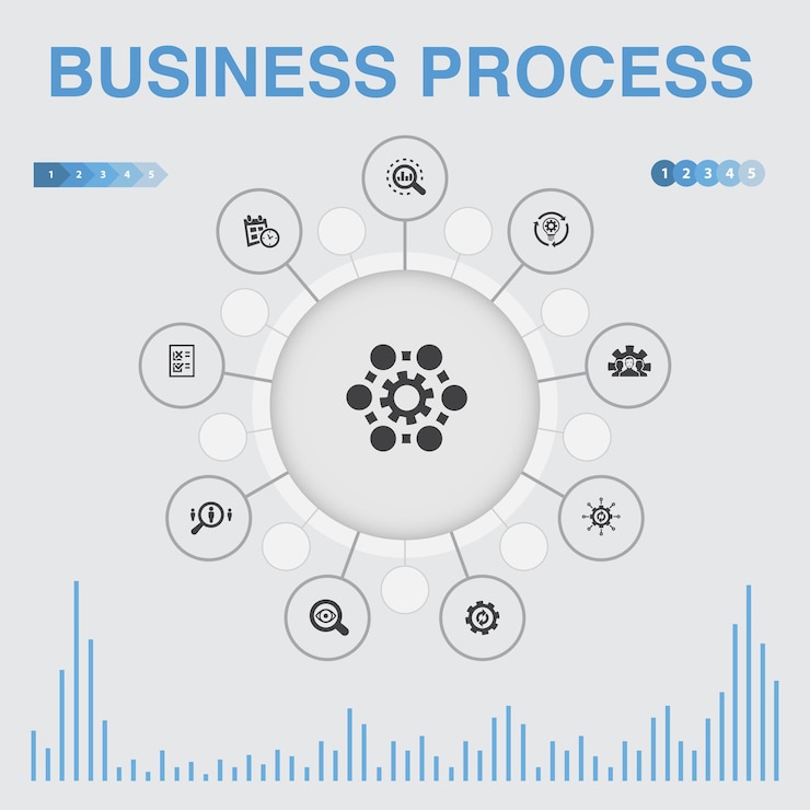Vector infografía de procesos de negocio con iconos contiene iconos tales como implementar analizar desarrollo procesamiento