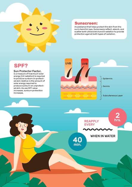 Infografía de protección solar de verano de diseño plano