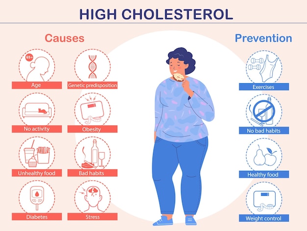 Infografía de los síntomas y causas del colesterol alto Una mujer con sobrepeso come rosquillas dulces