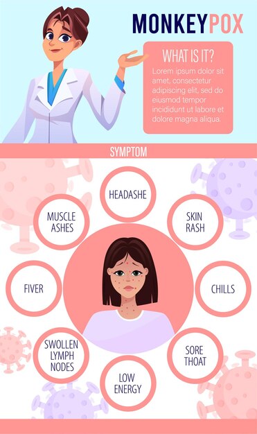 Vector infografía de los síntomas del virus de la viruela del mono por la organización mundial de la salud.