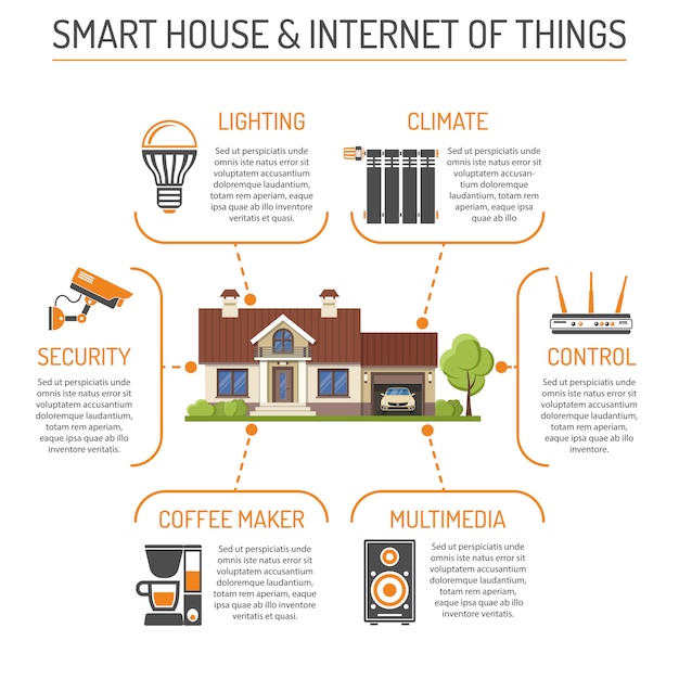 Infografía de smart house e internet de las cosas