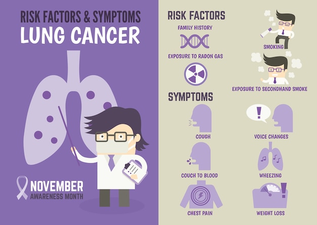 Infografía sobre los factores de riesgo y los síntomas de cáncer de pulmón