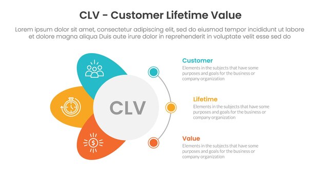 Infografía del valor de la vida útil del cliente de CLV 3 puntos con conexión de puntos en forma de círculo y alas para la presentación de diapositivas