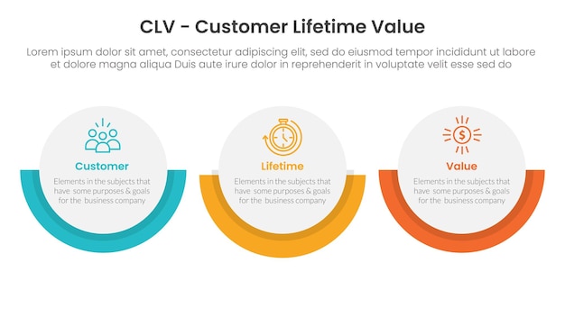 Infografía del valor de la vida útil del cliente de CLV 3 puntos con diseño horizontal de gran círculo para la presentación de diapositivas