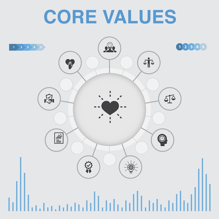 Vector infografía de valores fundamentales con iconos contiene iconos tales como confianza, honestidad, ética, integridad.