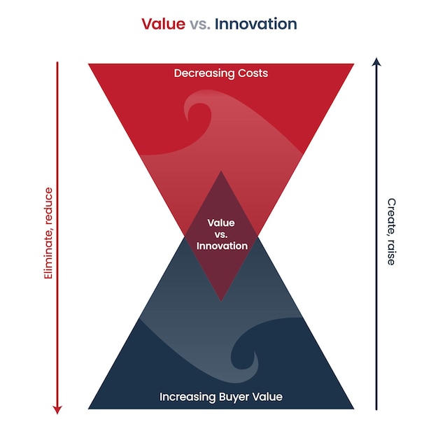 Infografía de vector de negocio de valor versus innovación