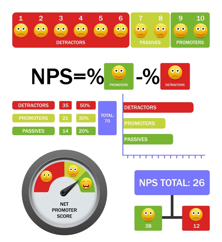 Vector infografía de vector de puntuación de promotor neto con gráfico de escala de fórmula