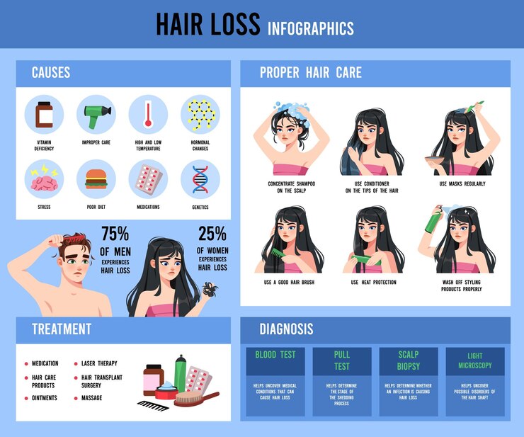 Vector infográfico de pérdida de cabello cartel educativo médico sobre la prevención de la alopecia tema procedimientos de cuidado del cabello problemas de calvicie causas tratamiento y diagnóstico dibujo animado concepto de vector plano y ordenado
