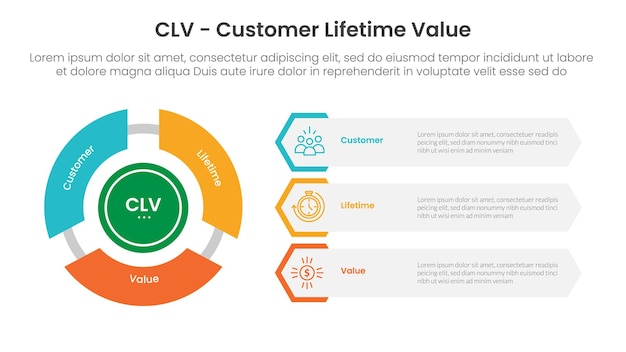 Infográfico del valor de la vida útil del cliente de CLV 3 puntos con ciclo de volante circular y forma hexagonal creativa para presentación de diapositivas